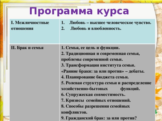  Программа курса   I. Межличностные отношения  1.  Любовь – высшее человеческое чувство. II. Брак и семья 1. Семья, ее цель и функции.  2.  Любовь и влюбленность.   2. Традиционная и современная семья, проблемы современной семьи. 3. Трансформация института семьи. «Ранние браки: за или против» – дебаты. 4. Планирование бюджета семьи. 5. Ролевая структура семьи и распределение хозяйственно-бытовых функций. 6. Супружеская совместимость. 7. Кризисы семейных отношений. 8. Способы разрешения семейных конфликтов. 9. Гражданский брак: за или против? 