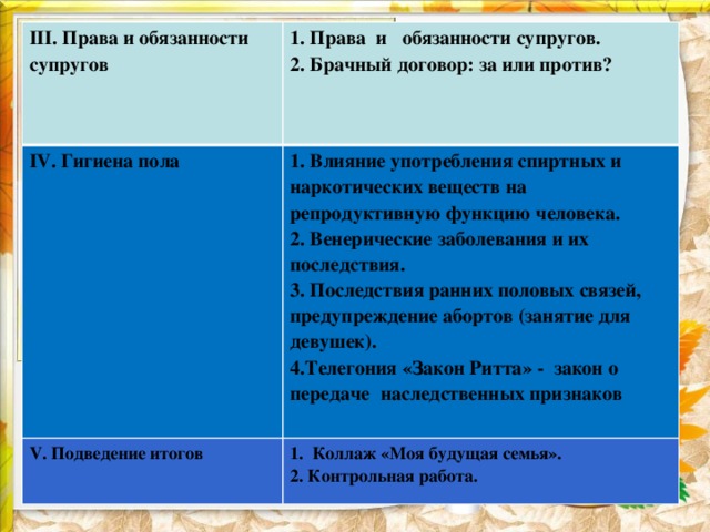 III. Права и обязанности супругов 1. Права и обязанности супругов. IV. Гигиена пола 2. Брачный договор: за или против? 1. Влияние употребления спиртных и наркотических веществ на репродуктивную функцию человека. V. Подведение итогов 2. Венерические заболевания и их последствия. 1. Коллаж «Моя будущая семья».   2. Контрольная работа.   3. Последствия ранних половых связей, предупреждение абортов (занятие для девушек). 4.Телегония «Закон Ритта» - закон о передаче наследственных признаков 