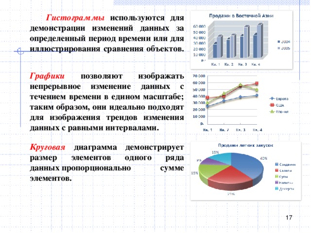  Гистограммы используются для демонстрации изменений данных за определенный период времени или для иллюстрирования сравнения объектов. Графики позволяют изображать непрерывное изменение данных с течением времени в едином масштабе; таким образом, они идеально подходят для изображения трендов изменения данных с равными интервалами. Круговая диаграмма демонстрирует размер элементов одного ряда данных пропорционально сумме элементов.  