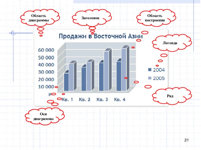 Область диаграммы Заголовок Область построения Легенда Ряд Легенда Оси диаграммы  