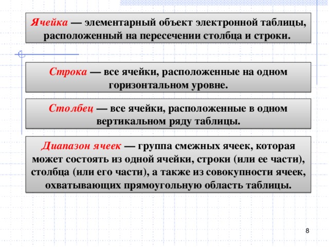 Ячейка — элементарный объект электронной таблицы, расположенный на пересечении столбца и строки. Строка — все ячейки, расположенные на одном горизонтальном уровне. Столбец — все ячейки, расположенные в одном вертикальном ряду таблицы. Диапазон ячеек — группа смежных ячеек, которая может состоять из одной ячейки, строки (или ее части), столбца (или его части), а также из совокупности ячеек, охватывающих прямоугольную область таблицы.  