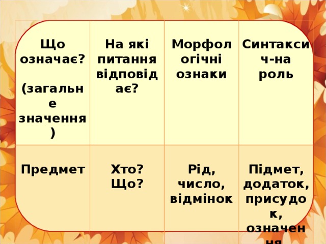  Що означає?  (загальне значення)  На які питання відповідає?  Предмет  Морфологічні ознаки  Хто? Що?  Синтаксич-на роль  Рід, число, відмінок  Підмет, додаток, присудок, означення, обставина 