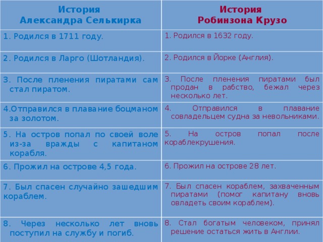 История Александра Селькирка История 1. Родился в 1711 году. Робинзона Крузо 1. Родился в 1632 году. 2. Родился в Ларго (Шотландия). 2. Родился в Йорке (Англия). 3. После пленения пиратами сам стал пиратом. 4.Отправился в плавание боцманом за золотом. 3. После пленения пиратами был продан в рабство, бежал через несколько лет. 4. Отправился в плавание совладельцем судна за невольниками. 5. На остров попал по своей воле из-за вражды с капитаном корабля. 5. На остров попал после кораблекрушения. 6. Прожил на острове 4,5 года. 6. Прожил на острове 28 лет. 7. Был спасен случайно зашедшим кораблем. 8. Через несколько лет вновь поступил на службу и погиб. 7. Был спасен кораблем, захваченным пиратами (помог капитану вновь овладеть своим кораблем). 8. Стал богатым человеком, принял решение остаться жить в Англии. 