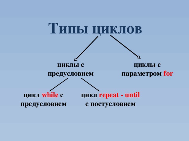 Типы циклов циклы с параметром for циклы с предусловием цикл while с предусловием цикл repeat - until с постусловием 