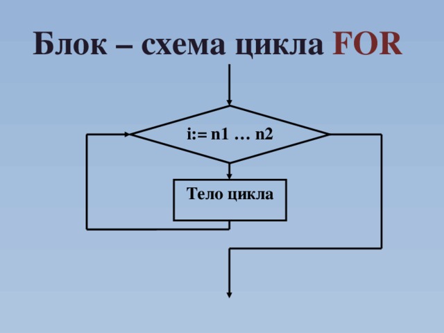 Блок – схема цикла FOR  i:= n1 … n2 Тело цикла 