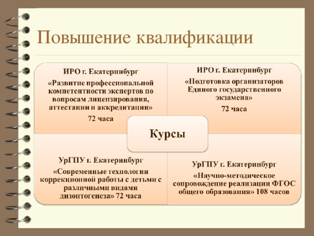Повышение квалификации 