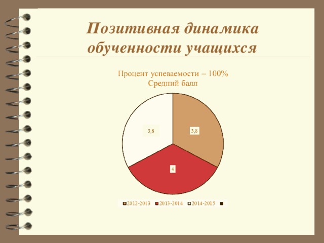 Позитивная динамика обученности учащихся 