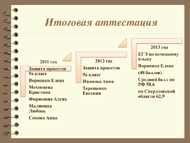 Итоговая аттестация 