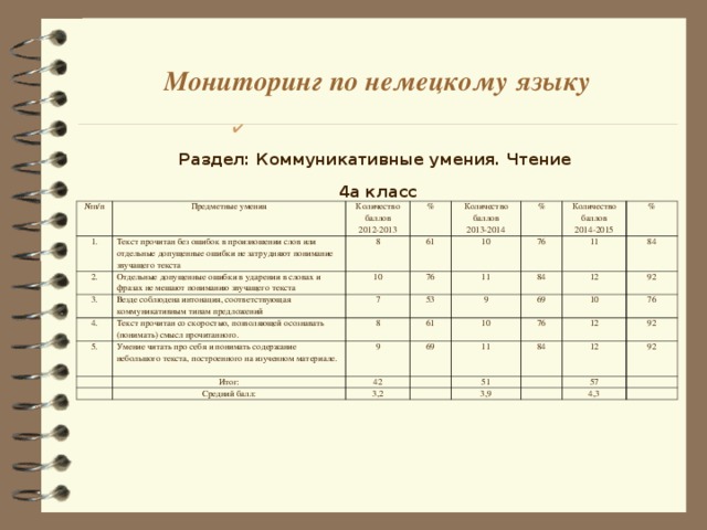 Мониторинг по немецкому языку  Раздел: Коммуникативные умения. Чтение 4а класс  № п/п 1. Предметные умения Текст прочитан без ошибок в произношении слов или отдельные допущенные ошибки не затрудняют понимание звучащего текста Количество баллов 2012-2013 2. % 8 3. Отдельные допущенные ошибки в ударении в словах и фразах не мешают пониманию звучащего текста Везде соблюдена интонация, соответствующая коммуникативным типам предложений 61 Количество баллов 2013-2014 10 4. 7 5. 76 10 Текст прочитан со скоростью, позволяющей осознавать (понимать) смысл прочитанного. % Умение читать про себя и понимать содержание небольшого текста, построенного на изученном материале. 76 53   11 Количество баллов 2014-2015 8 9 Итог:   61 9 11 84 % Средний балл: 69 84 69 10 42 12 3,2 92 76 11   10   76 84 51 12   12 92 3,9 92   57   4,3   