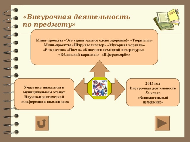  «Внеурочная деятельность  по предмету» Мини-проекты «Это удивительное слово здоровье!» «Тюрингия» Мини-проекты «Штруввельпетер» «Мусорная корзина» «Рождество» «Пасха» «Классики немецкой литературы» «Кёльнский карнавал» «Пфердекорб»»  Участие в школьном и  муниципальном этапах Научно-практической  конференции школьников  2015 год Внеурочная деятельность 5а класс «Занимательный немецкий!» 
