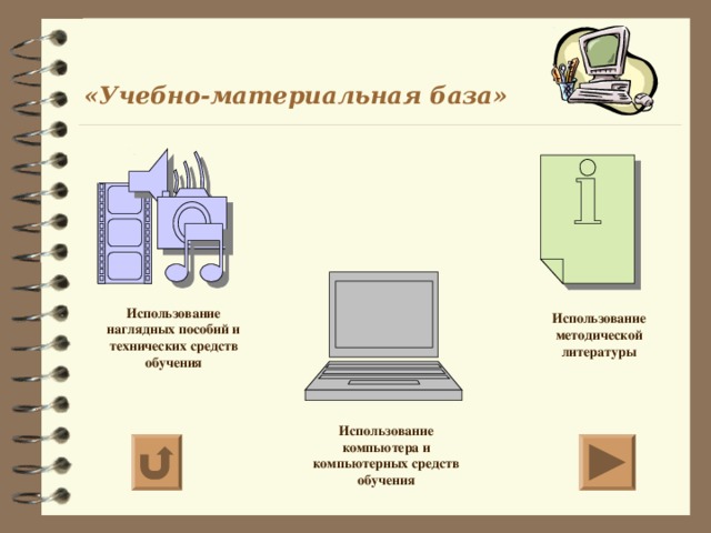  «Учебно-материальная база» Использование наглядных пособий и технических средств обучения Использование методической литературы Использование компьютера и компьютерных средств обучения 