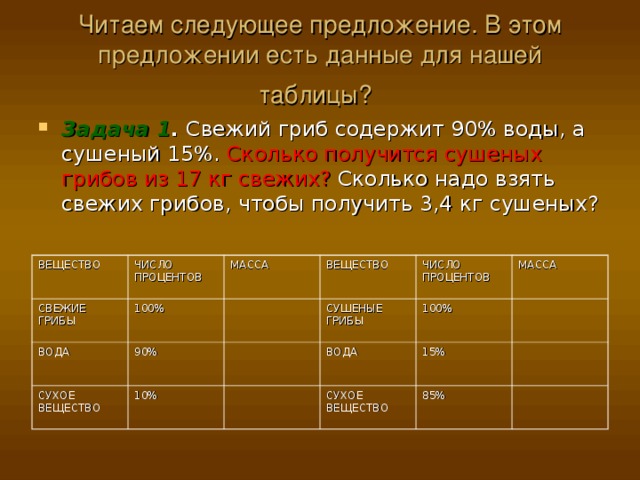 Читаем следующее предложение. В этом предложении есть данные для нашей таблицы?  Задача 1 . Свежий гриб содержит 90% воды, а сушеный 15%. Сколько получится сушеных грибов из 17 кг свежих? Сколько надо взять свежих грибов, чтобы получить 3,4 кг сушеных? ВЕЩЕСТВО СВЕЖИЕ ГРИБЫ ЧИСЛО ПРОЦЕНТОВ ВОДА МАССА 100% ВЕЩЕСТВО СУХОЕ ВЕЩЕСТВО 90% СУШЕНЫЕ ГРИБЫ ЧИСЛО ПРОЦЕНТОВ 10% 100% ВОДА МАССА 15% СУХОЕ ВЕЩЕСТВО 85% 