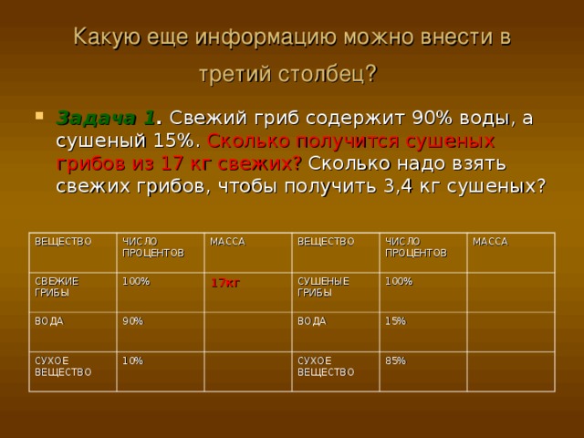 Какую еще информацию можно внести в третий столбец?  Задача 1 . Свежий гриб содержит 90% воды, а сушеный 15%. Сколько получится сушеных грибов из 17 кг свежих? Сколько надо взять свежих грибов, чтобы получить 3,4 кг сушеных? ВЕЩЕСТВО СВЕЖИЕ ГРИБЫ ЧИСЛО ПРОЦЕНТОВ ВОДА МАССА 100% СУХОЕ ВЕЩЕСТВО 90% 17кг ВЕЩЕСТВО СУШЕНЫЕ ГРИБЫ ЧИСЛО ПРОЦЕНТОВ 10% 100% ВОДА МАССА 15% СУХОЕ ВЕЩЕСТВО 85% 