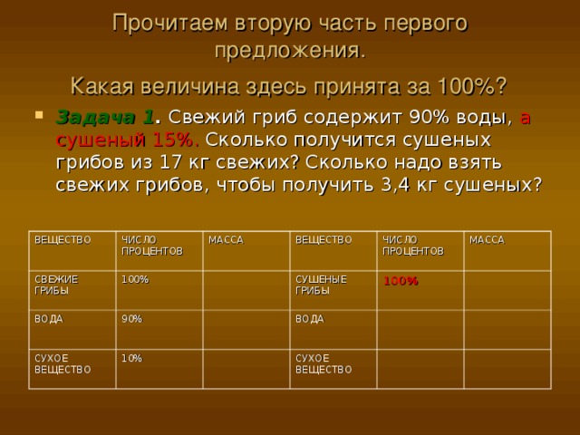 Прочитаем вторую часть первого предложения.  Какая величина здесь принята за 100%?  Задача 1 . Свежий гриб содержит 90% воды, а сушеный 15%. Сколько получится сушеных грибов из 17 кг свежих? Сколько надо взять свежих грибов, чтобы получить 3,4 кг сушеных? ВЕЩЕСТВО СВЕЖИЕ ГРИБЫ ЧИСЛО ПРОЦЕНТОВ ВОДА 100% МАССА ВЕЩЕСТВО 90% СУХОЕ ВЕЩЕСТВО ЧИСЛО ПРОЦЕНТОВ СУШЕНЫЕ ГРИБЫ 10% 100% ВОДА МАССА СУХОЕ ВЕЩЕСТВО 