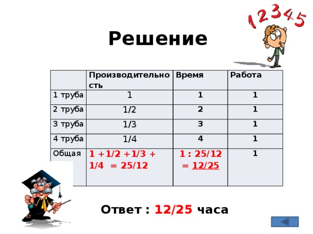 Решение Производительность 1 труба 1 2 труба Время 1 1/2 3 труба Работа 1 1/3 4 труба 2 Общая 1 3 1/4 1 1 +1/2 +1/3 + 1/4 = 25/12 4 1 : 25/12 =  12/25 1 1 Ответ : 12/25 часа 