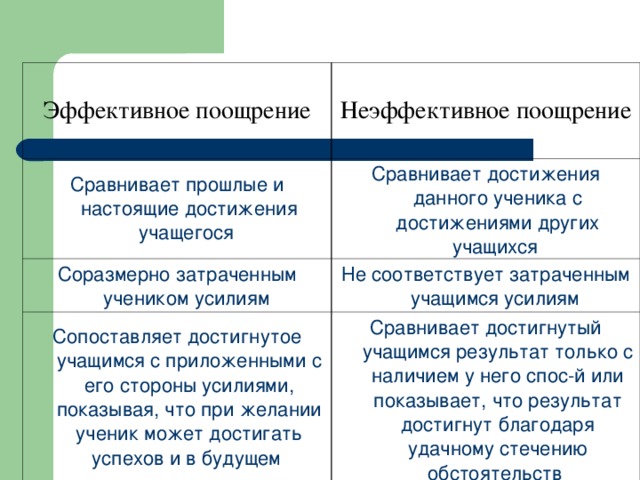 Эффективное поощрение Неэффективное поощрение Сравнивает прошлые и настоящие достижения учащегося Сравнивает достижения данного ученика с достижениями других учащихся Соразмерно затраченным учеником усилиям Не соответствует затраченным учащимся усилиям Сопоставляет достигнутое учащимся с приложенными с его стороны усилиями, показывая, что при желании ученик может достигать успехов и в будущем Сравнивает достигнутый учащимся результат только с наличием у него спос-й или показывает, что результат достигнут благодаря удачному стечению обстоятельств  