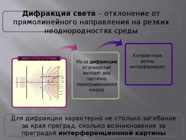 Кем был поставлен классический опыт по дифракции света нарисуйте схему опыта и результат