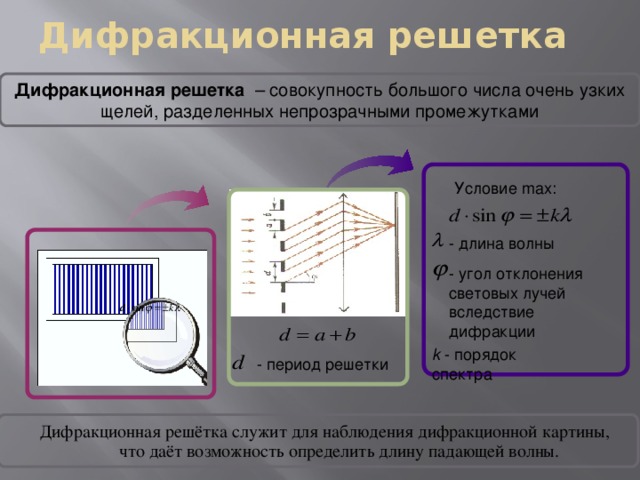 Дифракционная решетка 11 класс физика презентация