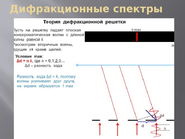 Дифракционные спектры 