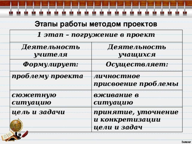 Этапы работы методом проектов 1 этап – погружение в проект Деятельность учителя Деятельность учащихся Формулирует: Осуществляет: проблему проекта личностное присвоение проблемы сюжетную ситуацию вживание в ситуацию цель и задачи принятие, уточнение и конкретизации цели и задач 