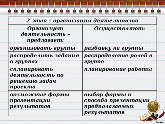 2 этап – организация деятельности Организует деятельность – предлагает: Осуществляют: организовать группы разбивку на группы распределить задания в группах распределение ролей в группе спланировать деятельность по решению задач проекта планирование работы возможные формы презентации результатов выбор формы и способа презентации предполагаемых результатов 