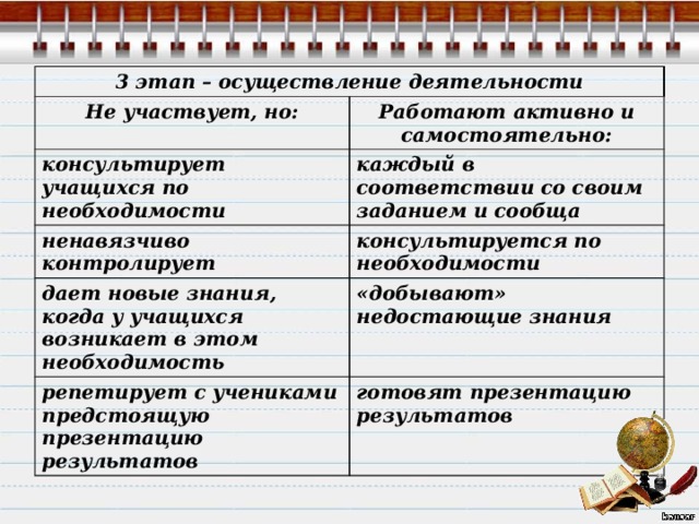 3 этап – осуществление деятельности Не участвует, но: Работают активно и самостоятельно: консультирует учащихся по необходимости каждый в соответствии со своим заданием и сообща ненавязчиво контролирует консультируется по необходимости дает новые знания, когда у учащихся возникает в этом необходимость «добывают» недостающие знания репетирует с учениками предстоящую презентацию результатов готовят презентацию результатов 