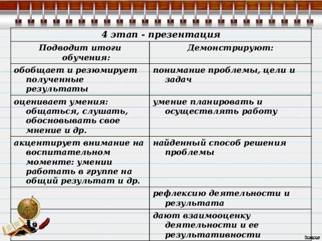 4 этап - презентация Подводит итоги обучения: Демонстрируют: обобщает и резюмирует полученные результаты понимание проблемы, цели и задач оценивает умения: общаться, слушать, обосновывать свое мнение и др. умение планировать и осуществлять работу акцентирует внимание на воспитательном моменте: умении работать в группе на общий результат и др. найденный способ решения проблемы рефлексию деятельности и результата дают взаимооценку деятельности и ее результативности 