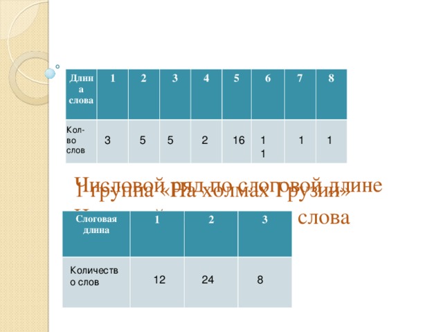       1 группа «На холмах Грузии»  Числовой ряд по длине слова   Длина слова 1 2 3 4 5 6 7 8 Кол-во слов 1 1 3 5 5 2 11 16 Числовой ряд по слоговой длине Слоговая длина 1 2 3 Количество слов 12 8 24 