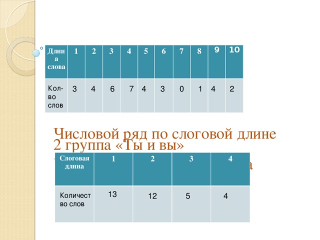       2 группа «Ты и вы»  Числовой ряд по длине слова   Длина слова 1 2 3 4 5 6 7 8 9 10 7 2 4 1 0 3 4 Кол-во слов 6 4 3 Числовой ряд по слоговой длине Слоговая длина 1 2 3 4 13 Количество слов 4 5 12 