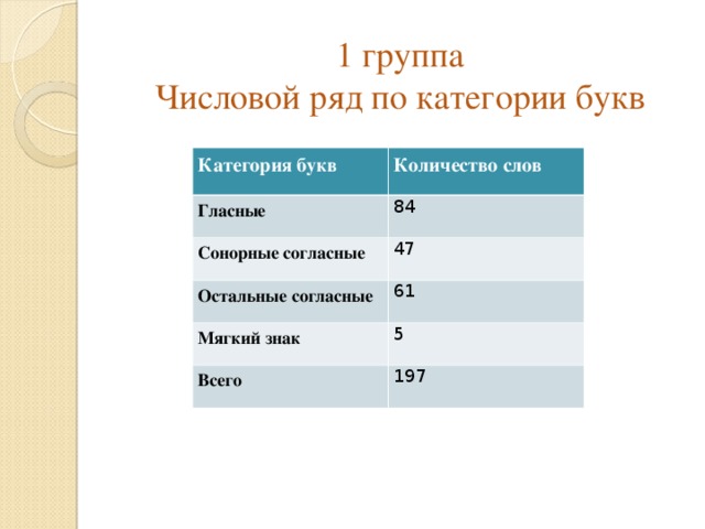   1 группа  Числовой ряд по категории букв   Категория букв Количество слов Гласные 8 4 Сонорные согласные 47 Остальные согласные 61 Мягкий знак 5 Всего 197 