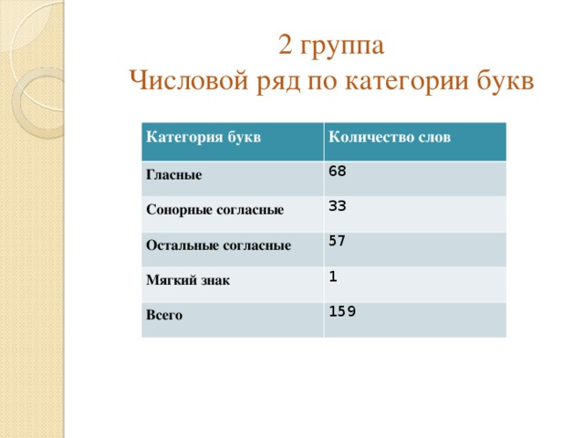   2 группа  Числовой ряд по категории букв   Категория букв Количество слов Гласные 68 Сонорные согласные 33 Остальные согласные 57 Мягкий знак 1 Всего 159 