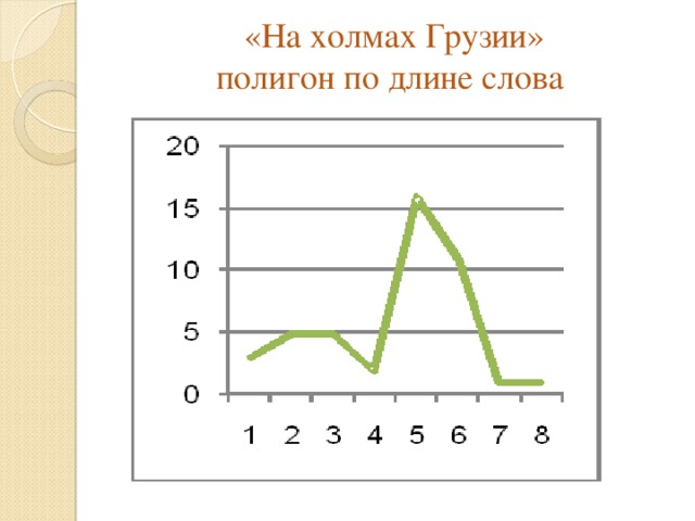 «На холмах Грузии»  полигон по длине слова 