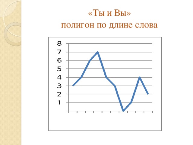 «Ты и Вы»  полигон по длине слова 