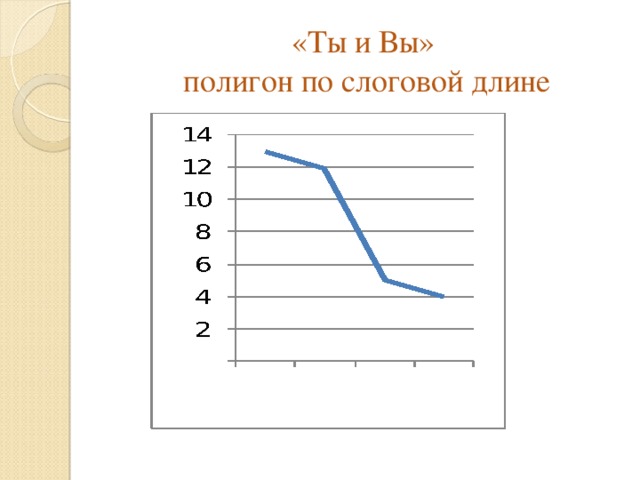 «Ты и Вы»  полигон по слоговой длине 