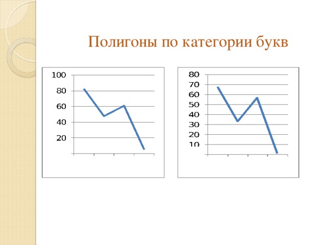   Полигоны по категории букв 