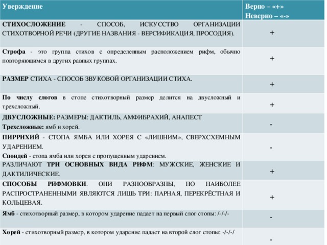 Уверждение Верно – «+» Неверно – «-» СТИХОСЛОЖЕНИЕ - СПОСОБ, ИСКУССТВО ОРГАНИЗАЦИИ СТИХОТВОРНОЙ РЕЧИ (ДРУГИЕ НАЗВАНИЯ - ВЕРСИФИКАЦИЯ, ПРОСОДИЯ). Строфа - это группа стихов с определенным расположением рифм, обычно повторяющимся в других равных группах. РАЗМЕР СТИХА - СПОСОБ ЗВУКОВОЙ ОРГАНИЗАЦИИ СТИХА. По числу слогов в стопе стихотворный размер делится на двусложный и трехсложный.  ДВУСЛОЖНЫЕ: РАЗМЕРЫ: ДАКТИЛЬ, АМФИБРАХИЙ, АНАПЕСТ Трехсложные: ямб и хорей. ПИРРИХИЙ - СТОПА ЯМБА ИЛИ ХОРЕЯ С «ЛИШНИМ», СВЕРХСХЕМНЫМ УДАРЕНИЕМ. Спондей - стопа ямба или хорея с пропущенным ударением. РАЗЛИЧАЮТ ТРИ ОСНОВНЫХ ВИДА РИФМ : МУЖСКИЕ, ЖЕНСКИЕ И ДАКТИЛИЧЕСКИЕ. СПОСОБЫ РИФМОВКИ . ОНИ РАЗНООБРАЗНЫ, НО НАИБОЛЕЕ РАСПРОСТРАНЕННЫМИ ЯВЛЯЮТСЯ ЛИШЬ ТРИ: ПАРНАЯ, ПЕРЕКРЁСТНАЯ И КОЛЬЦЕВАЯ. Ямб - стихотворный размер, в котором ударение падает на первый слог стопы: /-/-/- Хорей - стихотворный размер, в котором ударение падает на второй слог стопы: -/-/-/ + + + + - - + + - - 