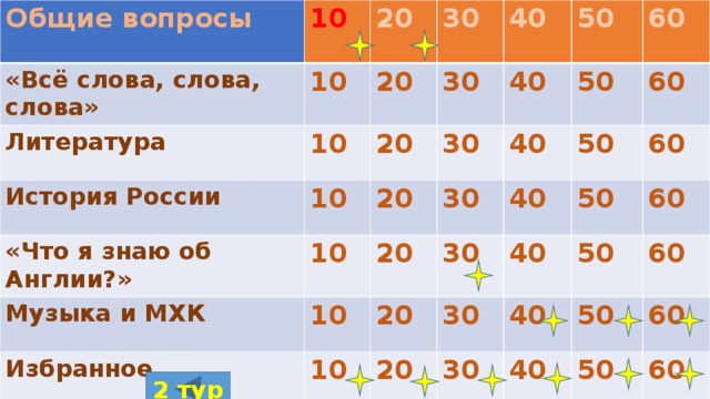 Общие вопросы 10 «Всё слова, слова, слова» Литература 20 10 История России 30 20 10 «Что я знаю об Англии?» 20 30 10 40 Музыка и МХК 10 20 40 30 50 Избранное 10 20 30 40 50 60 10 20 40 30 60 50 20 40 30 60 50 30 40 50 60 40 50 60 50 60 60 1 тур 2 тур 