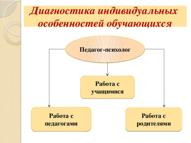 Диагностика индивидуальных  особенностей обучающихся Педагог-психолог Работа с учащимися Работа с педагогами Работа с родителями 