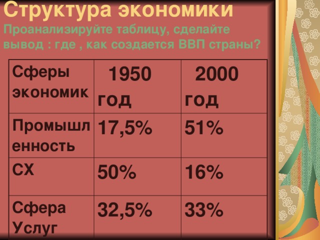 Структура экономики  Проанализируйте таблицу, сделайте вывод : где , как создается ВВП страны? Сферы экономик  1950 год Промышленность  2000 год 17,5% СХ 50% 51% Сфера Услуг 16% 32,5% 33% 