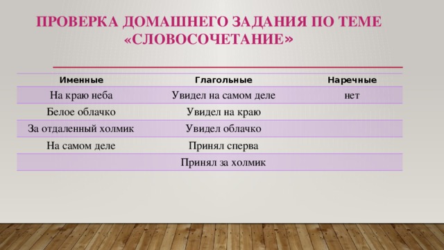 Проверка домашнего задания по теме «Словосочетание » Именные Глагольные На краю неба Наречные Увидел на самом деле Белое облачко Увидел на краю нет За отдаленный холмик Увидел облачко На самом деле Принял сперва Принял за холмик 