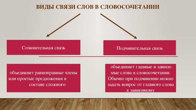 Виды связи слов в сло­во­со­че­та­нии Сочинительная связь Подчинительная связь объ­еди­ня­ет рав­но­прав­ные члены или про­стые пред­ло­же­ния в со­ста­ве слож­но­го объ­еди­ня­ет глав­ные и за­ви­си­мые слова в сло­во­со­че­та­нии. Обыч­но при под­чи­не­нии можно за­дать во­прос от глав­но­го слова к за­ви­си­мо­му 