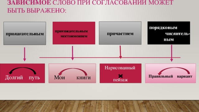 За­ви­си­мое  слово при со­гла­со­ва­нии может быть вы­ра­же­но:   при­ча­сти­ем по­ряд­ко­вым чис­ли­тель­ным при­ла­га­тель­ным при­тя­жа­тель­ным ме­сто­име­ни­ем Нарисованный  Мои книги Правильный вариант Долгий путь пейзаж 