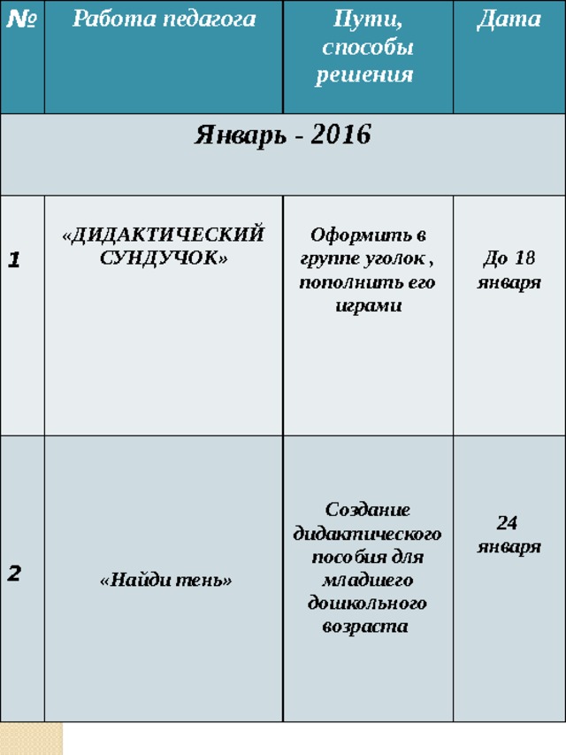 № Работа педагога Январь - 2016  Пути, способы решения   Дата    «Найди тень»  «ДИДАКТИЧЕСКИЙ СУНДУЧОК» 1  Оформить в группе уголок , пополнить его играми Создание дидактического      пособия для младшего дошкольного возраста  До 18     января 2      24  января 