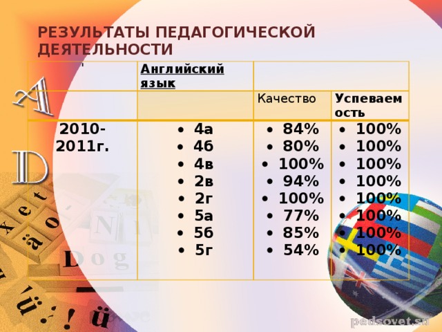 РЕЗУЛЬТАТЫ ПЕДАГОГИЧЕСКОЙ ДЕЯТЕЛЬНОСТИ I Английский язык       2010- 2011г. Качество   4а 4б 4в 2в 2г 5а 5б 5г Успеваемость   84% 80% 100% 94% 100% 77% 85% 54% 100% 100% 100% 100% 100% 100% 100% 100% 