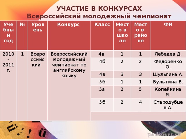 УЧАСТИЕ В КОНКУРСАХ Всероссийский молодежный чемпионат Учебный год № 2010- Уровень 2011г. 1 Конкурс Всероссийский Класс Всероссийский молодежный чемпионат по английскому языку 4в Место в школе Место в 1 4б 1 ФИ районе 4в 2 Лебедев Д.   3 5б 2 5а Федоренко О. 3 1 5б 2 1 Шульгина А. Булыгина В. 5 2 Копейкина Я. 4 Стародубцев А. 