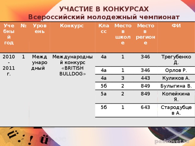УЧАСТИЕ В КОНКУРСАХ Всероссийский молодежный чемпионат Учебный год № 2010- Уровень 2011г. 1 Конкурс Международный Класс Международный конкурс «BRITISH BULLDOG» 4а Место в школе Место в 1 4а 346 ФИ регионе 4а 1 Трегубенко Д.   3 5б 346 5а Орлов Р. 443 2 5б 2 849 Куликов А. Булыгина В. 849 1 Копейкина Я. 643 Стародубцев А. 