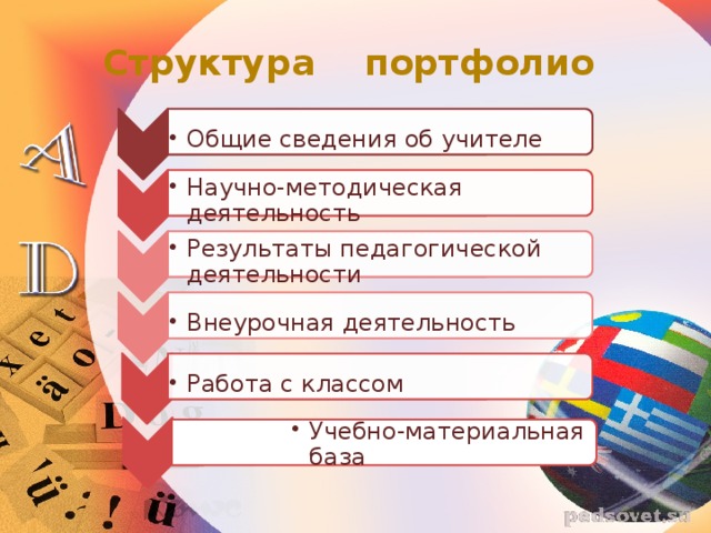 Общие сведения об учителе Общие сведения об учителе Научно-методическая деятельность Научно-методическая деятельность Результаты педагогической деятельности Результаты педагогической деятельности Внеурочная деятельность Внеурочная деятельность Работа с классом Работа с классом Структура портфолио Учебно-материальная база Учебно-материальная база Учебно-материальная база Учебно-материальная база Учебно-материальная база 
