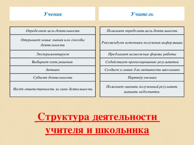 Ученик Учитель Определяет цель деятельности Помогает определить цель деятельности Открывает новые знания или способы деятельности Рекомендует источники получения информации Экспериментирует Предлагает возможные формы работы Выбирает пути решения Содействует прогнозированию результатов Создает условия для активности школьника Активен Субъект деятельности Партнёр ученика Помогает оценить полученный результат, выявить недостатки. Несёт ответственность за свою деятельность  Структура деятельности  учителя и школьника 