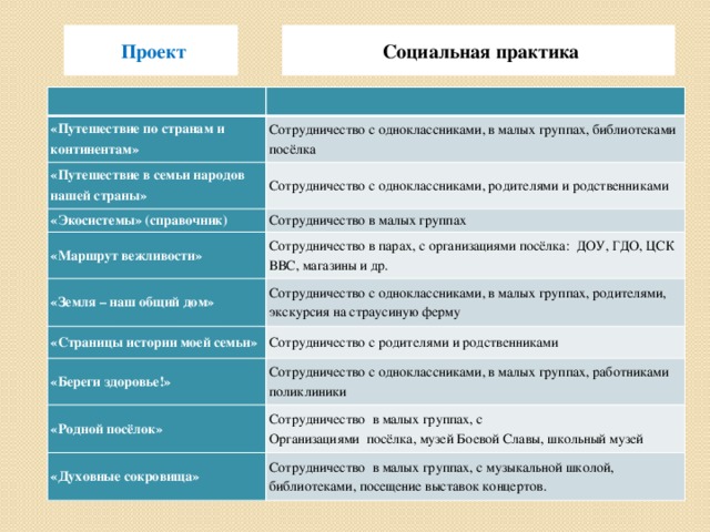 Проект Социальная практика «Путешествие по странам и континентам» Сотрудничество с одноклассниками, в малых группах, библиотеками посёлка «Путешествие в семьи народов нашей страны» Сотрудничество с одноклассниками, родителями и родственниками «Экосистемы» (справочник) Сотрудничество в малых группах «Маршрут вежливости» «Земля – наш общий дом» Сотрудничество в парах, с организациями посёлка: ДОУ, ГДО, ЦСК ВВС, магазины и др. Сотрудничество с одноклассниками, в малых группах, родителями, экскурсия на страусиную ферму «Страницы истории моей семьи» Сотрудничество с родителями и родственниками «Береги здоровье!» Сотрудничество с одноклассниками, в малых группах, работниками поликлиники «Родной посёлок» Сотрудничество в малых группах, с «Духовные сокровища» Организациями посёлка, музей Боевой Славы, школьный музей Сотрудничество в малых группах, с музыкальной школой, библиотеками, посещение выставок концертов. 