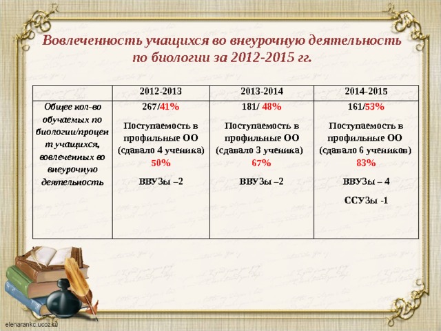 Вовлеченность учащихся во внеурочную деятельность по биологии за 2012-2015 гг. 2012-2013 Общее кол-во обучаемых по биологии/процент учащихся, вовлеченных во внеурочную деятельность 267/ 41% Поступаемость в профильные ОО (сдавало 4 ученика) 50% ВВУЗы –2 2013-2014 2014-2015 181/ 48% Поступаемость в профильные ОО (сдавало 3 ученика) 67% ВВУЗы –2 161/ 53% Поступаемость в профильные ОО (сдавало 6 учеников) 83% ВВУЗы – 4 ССУЗы -1 